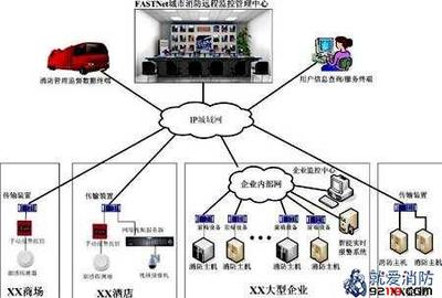 一級(jí)消防工程師考試 城市消防遠(yuǎn)程監(jiān)控系統(tǒng)考點(diǎn)總結(jié)與網(wǎng)絡(luò)系統(tǒng)工程技術(shù)開(kāi)發(fā)